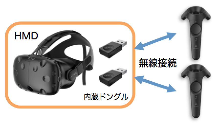 HTC Viveコントローラーを無線で3本以上接続する方法 – TsubokuLab 