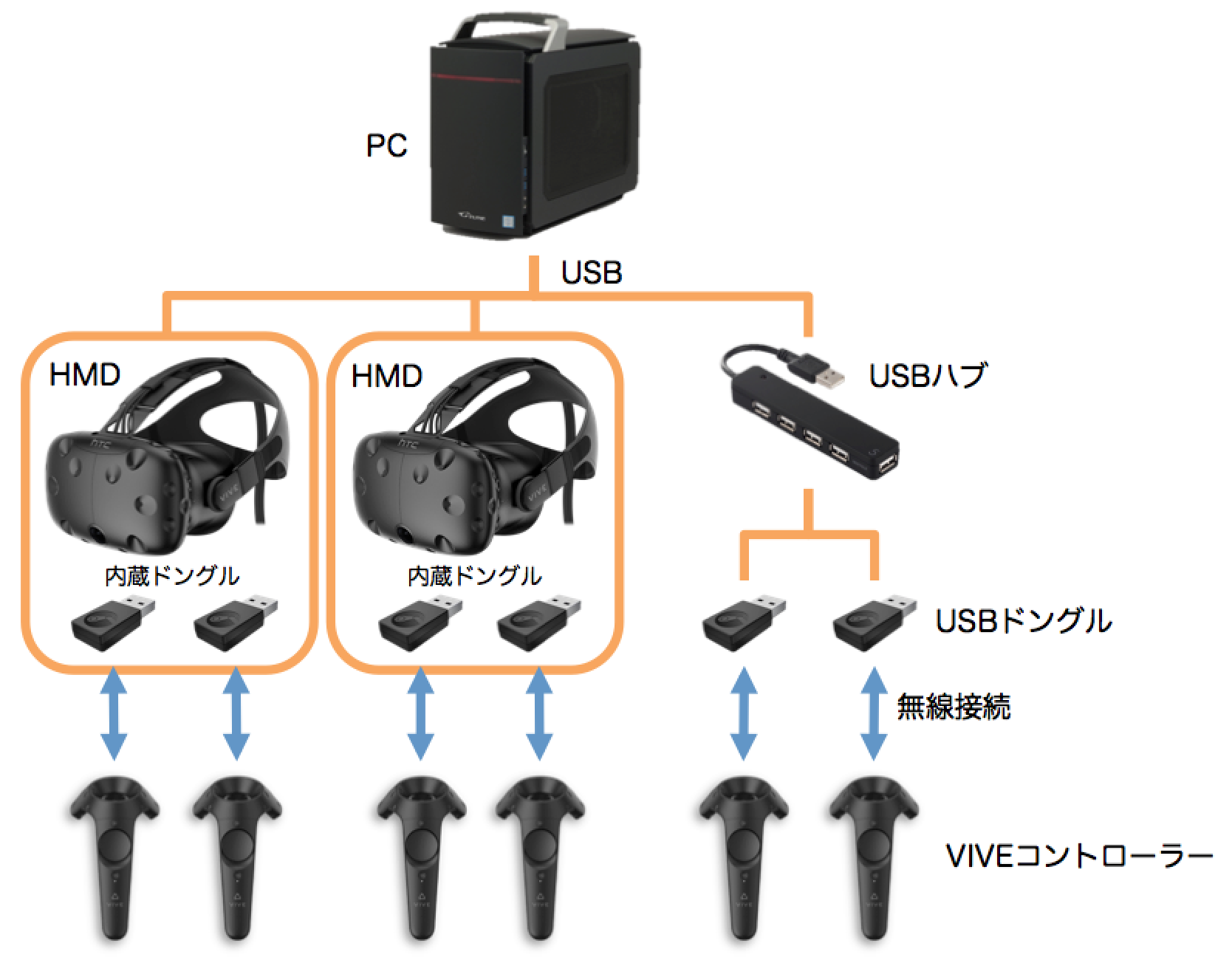 HTC Viveコントローラーを無線で3本以上接続する方法 – TsubokuLab 
